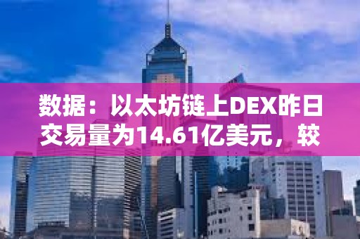 數據：以太坊鏈上DEX昨日交易量為14.61億美元，較前一日減少近44%