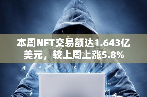 本周NFT交易額達1.643億美元，較上周上漲5.8%