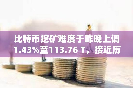 比特幣挖礦難度于昨晚上調1.43%至113.76 T，接近歷史高點