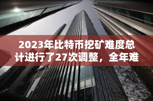 2023年比特幣挖礦難度總計進行了27次調整,全年難度增幅達74% 2023年比特幣挖礦難度總計進行了27次調整,全年難度增幅達74%