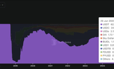 人均凈賺8000萬美元：穩(wěn)定幣霸主崛起