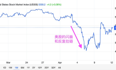 反復(fù)收割恐令市場(chǎng)持續(xù)失血