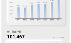 金色圖覽 | NFT行業(yè)周報(bào)（2.11 - 2.17）
