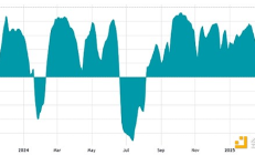 7.5萬美元是BTC價格底部嗎？BTC與股票脫鉤將繼續