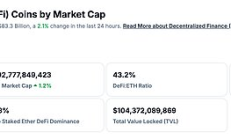 金色Web3.0日報 | 以太坊手續(xù)費降至五年來最低