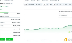 特朗普：我3億美元TRUMP剛解鎖 老鄉別跑快來打榜