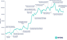 NYDIG：特朗普關于加密的承諾落地或仍須時間