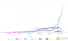 Outlier：以太坊六大L2激勵效果研究 為何新L2空投后留不住用戶