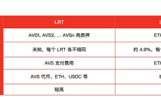 IOSG：為什么我們投資ether.fi？LRT 未來發展究竟走勢如何？