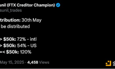 FTX還款將于5月30日開始 預計分配資金超過50億美元