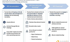 泰達、軟銀下場 比特幣投資公司Twenty One Capital不僅為挑戰微策略