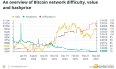 2025年比特幣挖礦：減半后的盈利能力、哈希率和能源趨勢