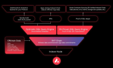 不追AI、不買Meme 聰明錢在Avalanche C鏈上穩穩賺錢