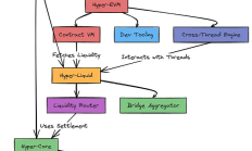 深入聊聊 Hyperliquid 的成功之道與隱憂
