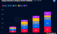 Dapp行業研報：有哪些值得關注的賽道和項目？