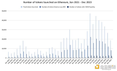 Chainalysis報(bào)告：2023年有54%的ERC-20代幣涉嫌在DEX炒作