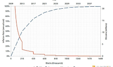 Grayscale：2024年比特幣減半與此前有何不同？