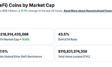 金色Web3.0日報 | Tether市值突破1450億美元