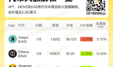 金色圖覽 | 一月第二周代幣解鎖一覽