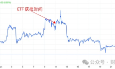 比特幣ETF通過(guò)：BTC見(jiàn)光死之后是涅槃重生