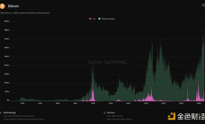 Bankless：比特幣符文熱能持續嗎？