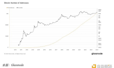 OKX Ventures ：2024 年比特幣生態(tài)系統(tǒng)展望