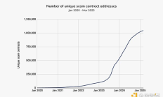 Chainalysis：如何避免鏈下和鏈上數(shù)據(jù)的加密貨幣欺詐