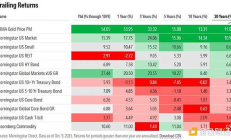 資金即將從黃金向比特幣大規(guī)模輪動？