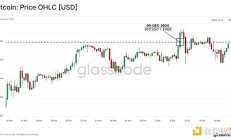 Glassnode：比特幣網(wǎng)絡(luò)及其經(jīng)濟(jì)基礎(chǔ)的演變 如何從零到10萬(wàn)美元