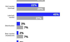 Coinbase：全球投資者怎么看未來3-6個月加密市場