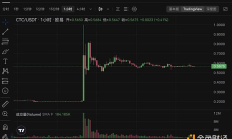 金色觀察 | Upbit上幣效應(yīng)再現(xiàn)、CTC單日翻漲近4倍 Creditcoin有何特殊？