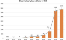 比特幣2011年價格,09年上大學(xué)買了5000個比特幣