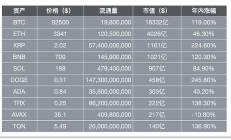 分析師預(yù)測2025年BNB將達1986美元 太夸張