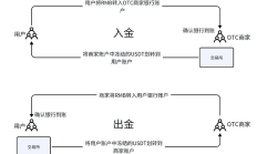 當前幣圈OTC業務面臨的刑事風險