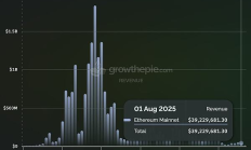 從收入看以太坊在走向衰亡？Bankless聯創：有人在拆除以太坊