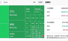 200億美元史詩級暴倉 160萬人慘遭血洗 加密市場發生了什么？