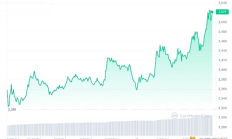 分析師：現(xiàn)貨以太坊ETF五月份獲批可能性為70%