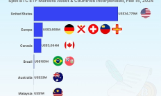 Coingecko：美國占據現貨比特幣ETF市場的多少份額？