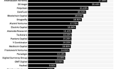 加密VC關系網(wǎng)絡圖譜：加密投資隱藏的規(guī)則是什么