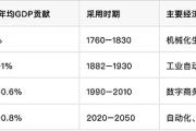 人工智能與經(jīng)濟(jì)轉(zhuǎn)型：技術(shù)驅(qū)動(dòng)增長的歷史與未來