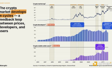 a16z ：34圖看懂2025年加密行業(yè)現(xiàn)狀