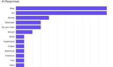 12張圖告訴你：Solana建設者們為何選擇Solana？