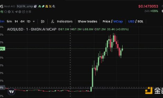 10分鐘暴漲100% AIOS代幣銷毀加主網公告引爆鏈上行情
