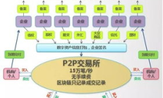 票據(jù)交易 區(qū)塊鏈,區(qū)塊鏈票據(jù)管理