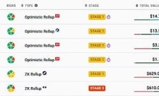 Starknet 進入“第一階段”去中心化階段 鎖定價值超越 ZK-rollups