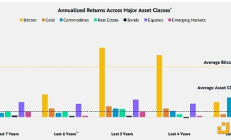 ARK Invest：19.4%的比特幣投資組合配置是風(fēng)險(xiǎn)調(diào)整回報(bào)的理想選擇