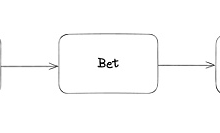 IOSG Ventures：預測市場需要Web3嗎？