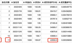 是時候加倉了嗎？