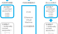 以太坊智能合約的作用,區塊鏈智能合約是什么