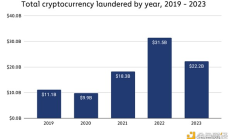 Chainalysis報告：2023年加密貨幣洗錢策略有何變化